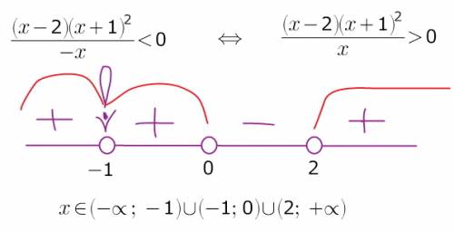 Неравенство (x-2)(x+1)^2 /-x < 0