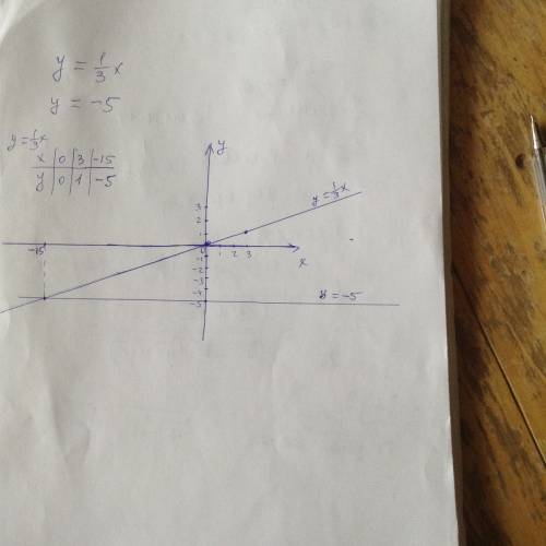 Воной систкеме координат постройте y равен 1 /3 x и yравен -5