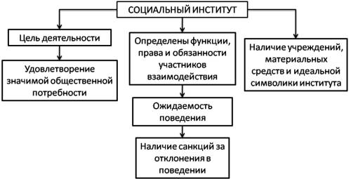 Схема основные институты общества