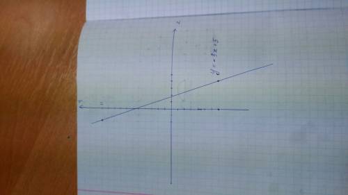Как построить график функции y=-3x+5