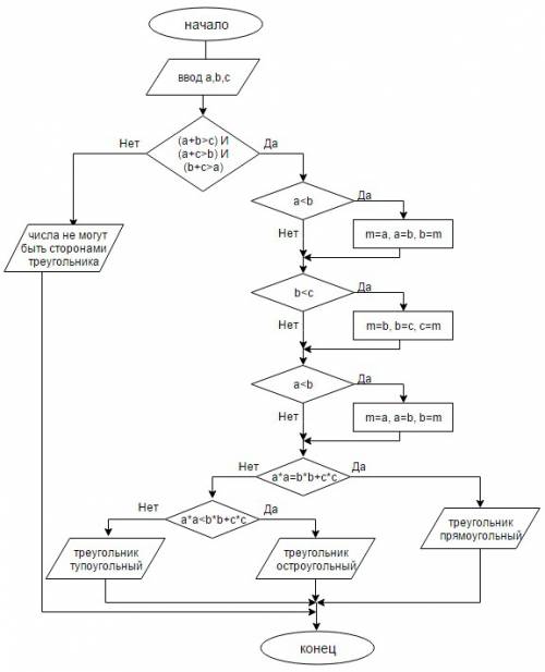 Сделать программу и блок-схему по информатике составьте программу, которая по трём введенным вами ч