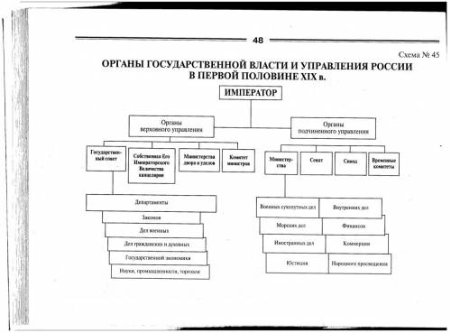 Составьте схему государственного в россии, в первой половине 19 века.