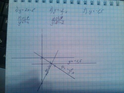 Постройте в одной системе координат графики функций y=2x-6; y=-2/3x; y=-1.5