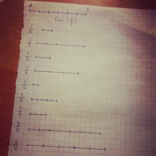 Длина отрезка ав6см.изобразите отрезки ,длины которых составляют.1/6,5/6,1/4,3/4,1/12,5/12,3/12,7/6,