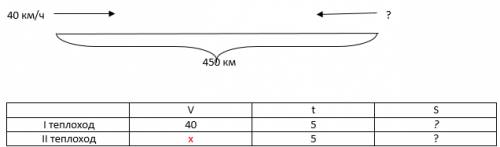 Расстояние между двумя пристанями 425км.в 9ч от этих пристаней отплыли навстречу друг другу два тепл