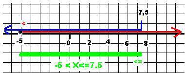 2. объединение множеств решения неравенств х > - 5 и х ≤ 7, 5 изображено на рисунке: а) б) в) г)
