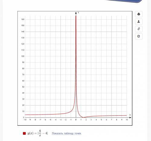 Как построить гиперболу с перемещением взятую под модуль .например, y=[6/x-4]