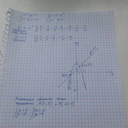 Решите графически системы уравнений: x² + у = 3 x - у + 1 =0 xy = 4 2x - y = 2 ( желательно подробно