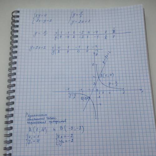 Решите графически системы уравнений: x² + у = 3 x - у + 1 =0 xy = 4 2x - y = 2 ( желательно подробно