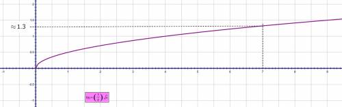 Y=1/2*√x построить и найти приближённо по графику y (7)