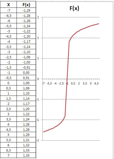 График y=(x+1)^1/7 незнаю что можно добавить под x ,