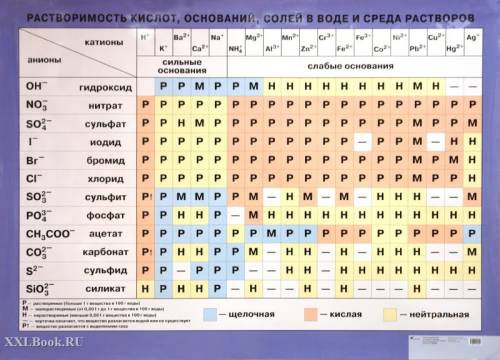 Какое из веществ в водном растворе практически полностью диссоциирование на ионы? 1) гидроксид меди(