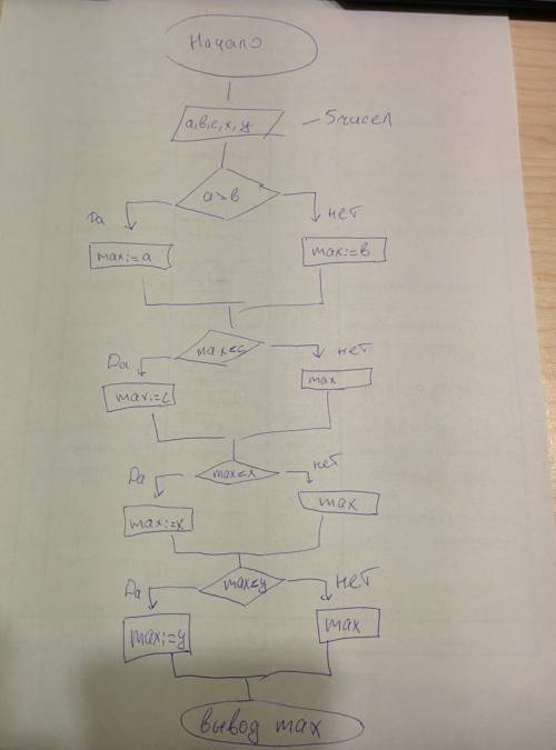 Ввести пять чисел и найти наибольшее из них.4 15 9 56 4 1.составьте блок -схему алгоритма