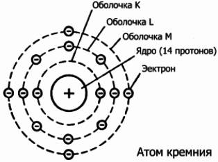 По дали дз нарисовать атом кремний и его строение.