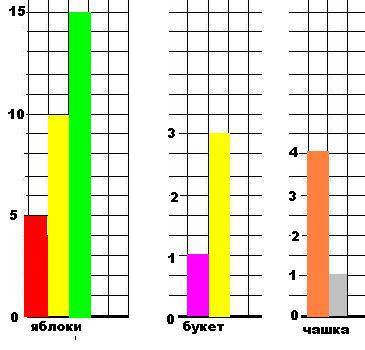 Изобрази следующие данные с диаграммы в одном ящике 5 кг яблок, в другом -10 кг, а в третьем-15 кг я