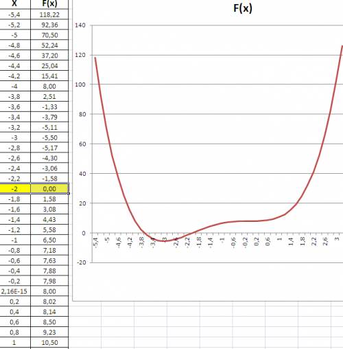 Y=2x^3-1/2x^4-8 решить построить график