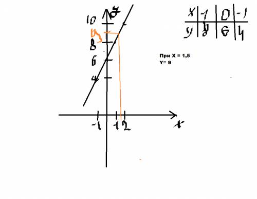 А) постройте график функций у=2х+6 б) укажите с графика чему равно значение у при х=1,5