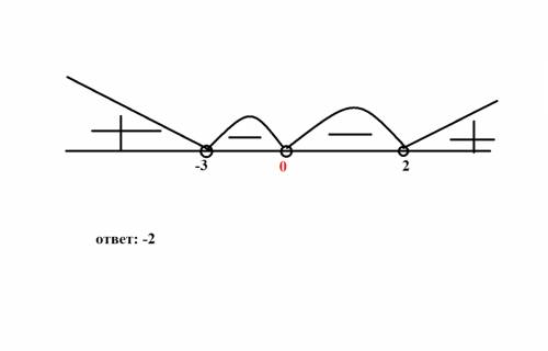 Найдите наименьшее целое решение неравенства: x^2(x+3)(x-2) < 0