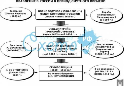 Задали таблицу о правлении василия шуйского, бориса годунова и лжедмитрия ||