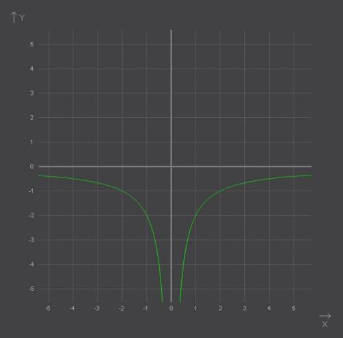 Постройте график функции y = -2 \ | х | и определите, принадлежит ли графику этой фукции точка а (-1