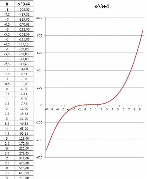 Нужно построить график функции у=4+х^3 (и расписать его построение)