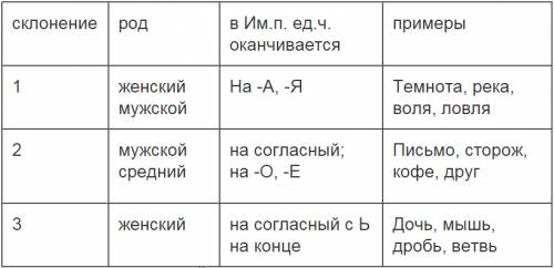 Сколько склонений в языке и можно примеры