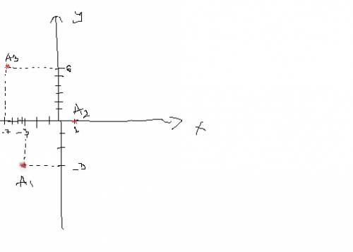 Дано координати вершин трикутника : a1(-3; -3), a2(1; 0) , a3(-7; 6). знайти рівняння сторін a1a2, a