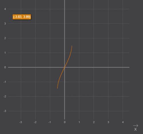 Постройте график функции y=arcsin 2x