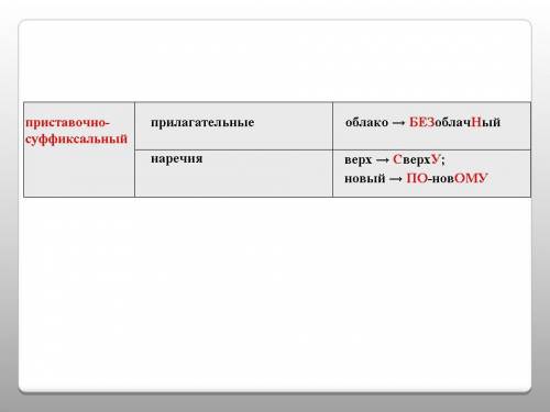 Вспомните словообразования и заполните таблицу