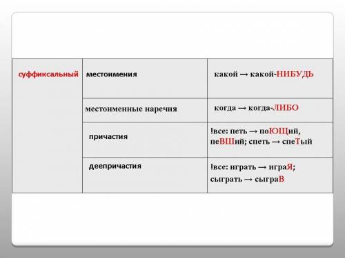 Вспомните словообразования и заполните таблицу