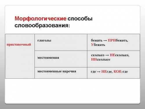 Вспомните словообразования и заполните таблицу