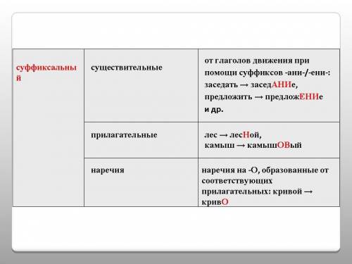 Вспомните словообразования и заполните таблицу