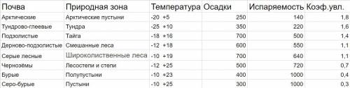 8класс и. и. баринова взаимосвязь типов почв с климатом и растительностью сделать табличку (почва, п