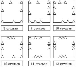 Впрямоугольной комнате нужно расставить 11 стульев, при этом у каждой стены должно стоять одинаковое