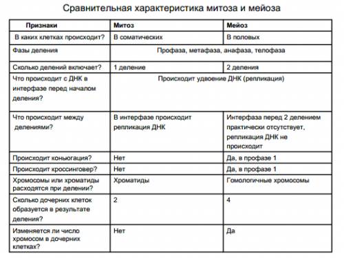 Сделать сравнение митоза и мейоза. в виде таблицы: 1 столбик вопросы для сравнения -какие изменения