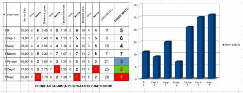 Бег на прыжки прыжки метание 200м в длину высоту мяча в 50 с 3м45см 1м10см 38м сер. 51 3,40 1,13 35