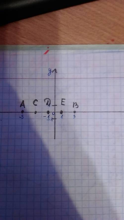 На координатной прямой отмечены точки а(-5) ив(3). точки c,d,и e делят отрезок ав на равные отрезки