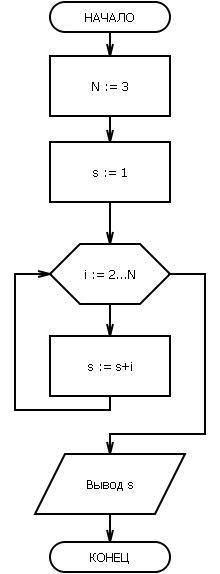 Синформатикой составить блок-схему вычисления суммы n первых натуральных чисел (n=3)