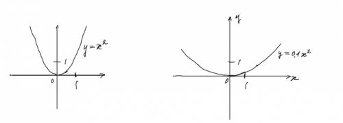 Как получить график функции у=0,1х^2 из графика функции у=х^2?