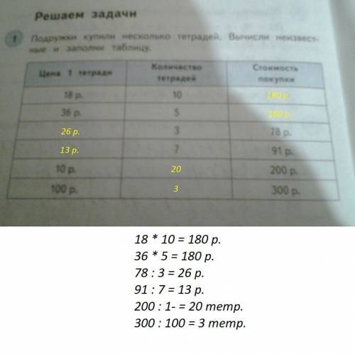 Подружки купили несколько тетрадей .вычисли неизвестные и заполни таблицу. цена 1 тетради количество