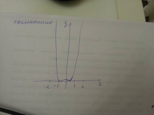 Производная сложных функции y =(2x^2+x-1)^2