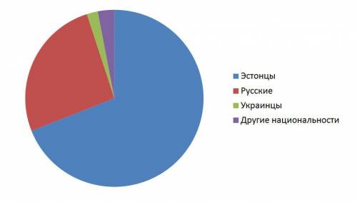 Построй круговую диаграмму,изображающую национальный состав населения эстонии по состоянию на 2010.э