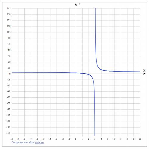 Скорее всего это надо делать на координатной бумаге 1)y=9 дробная черта x- 2)y=6 дробная черта x-3..