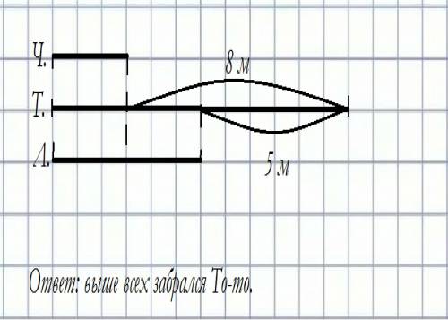 Три обезьянки чи-чи,то-то и лу-лу залезали на пальму.то-то забралась на 8 метров выше,чем чи-чи,а лу