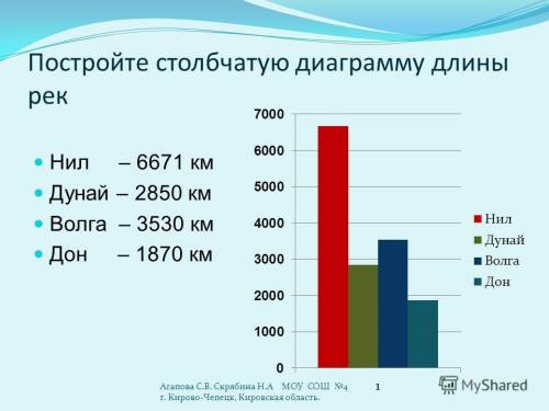 Представьте следующую информацию в наиболее наглядном виде с вашей точки зрения форме: длина нила 66