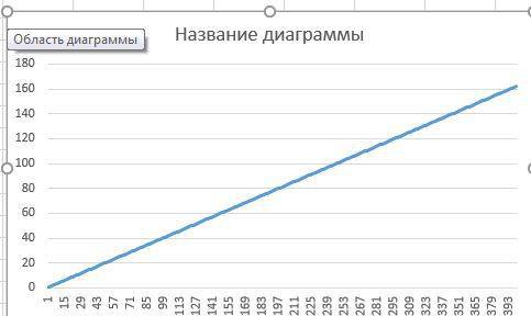 Построить график функции у=ln(x), где х - прогрессия с шагом 1,5 на отрезке [1; 400]