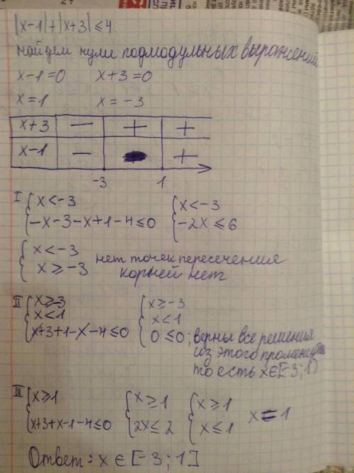 Найдем нули подмодульное выражения. │x-1│+│x+3│≤4