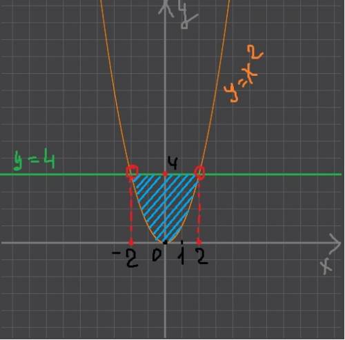 Розв*язати нерівність графічно x² < 4