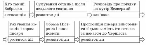 Напишіть будь ласка, сюжетний ланцюжок до повісті конотопська відьма