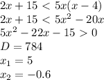 2x+15 \ \textless \ 5x(x-4) \\ &#10;2x+15 \ \textless \ 5x^{2}-20x \\ &#10;5x^{2}-22x-15 \ \textgreater \ 0 \\ &#10;D = 784 \\ &#10;x_{1} = 5 \\ &#10;x_{2} = -0.6